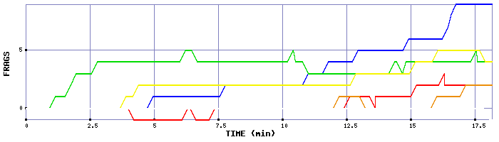 Frag Graph