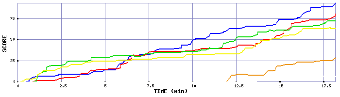 Score Graph