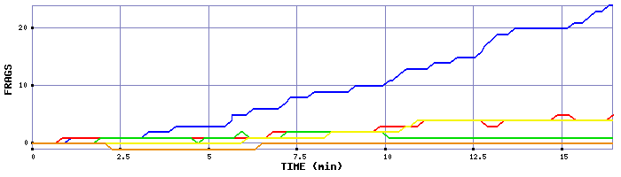 Frag Graph