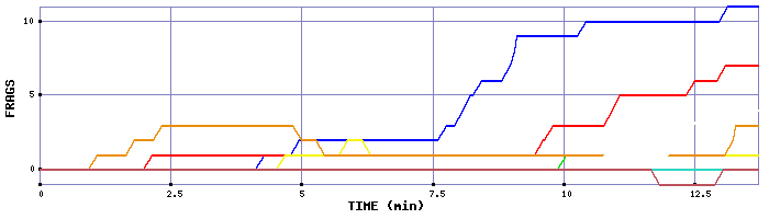 Frag Graph