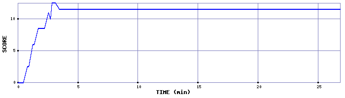 Score Graph