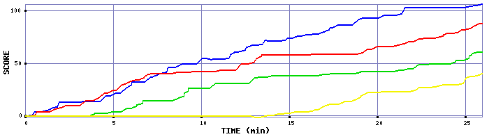 Score Graph