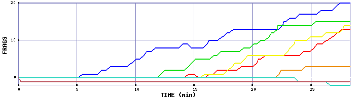 Frag Graph
