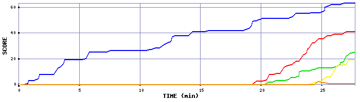 Score Graph