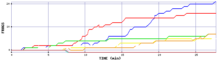 Frag Graph