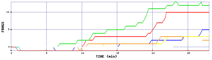 Frag Graph
