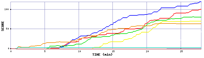 Score Graph