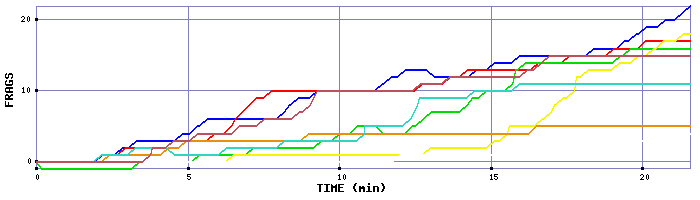 Frag Graph