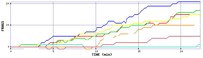 Frag Graph