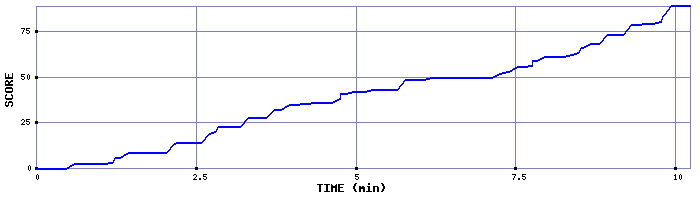 Score Graph