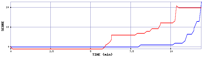 Score Graph