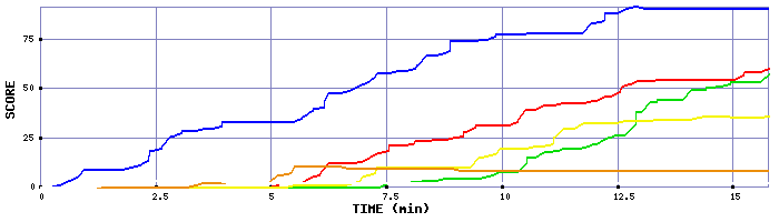 Score Graph