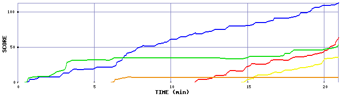 Score Graph