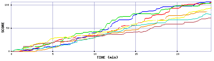 Score Graph