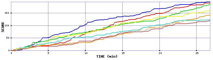 Score Graph