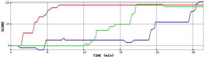 Score Graph
