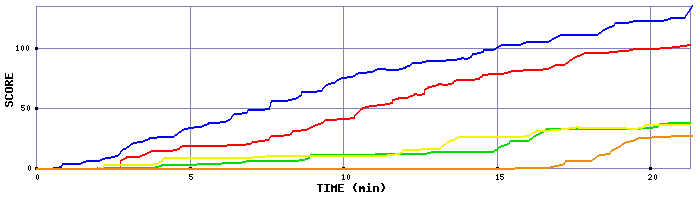 Score Graph