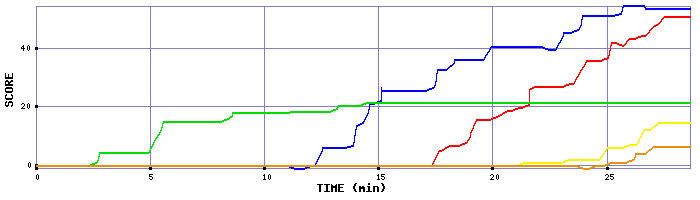 Score Graph