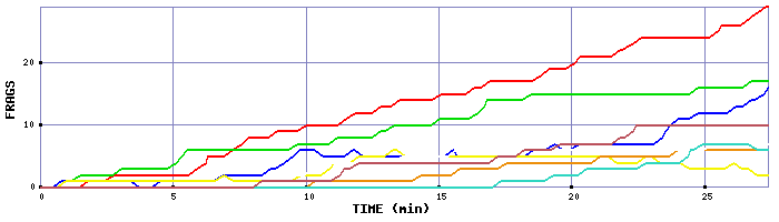 Frag Graph