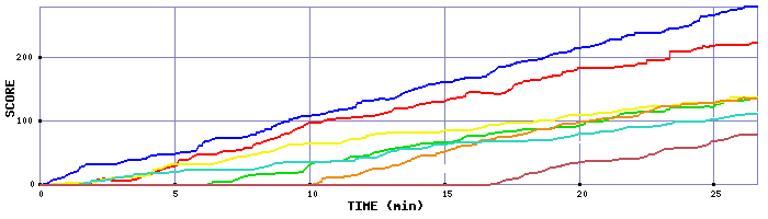 Score Graph