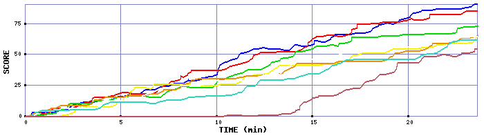 Score Graph