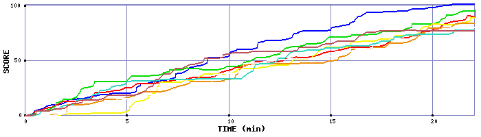 Score Graph