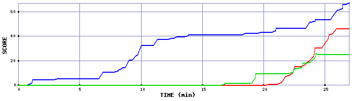 Score Graph