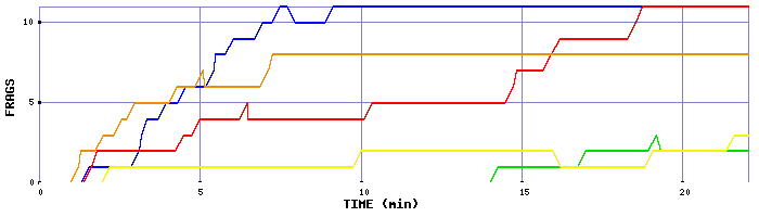 Frag Graph