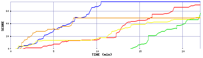 Score Graph