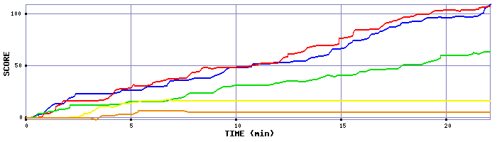 Score Graph