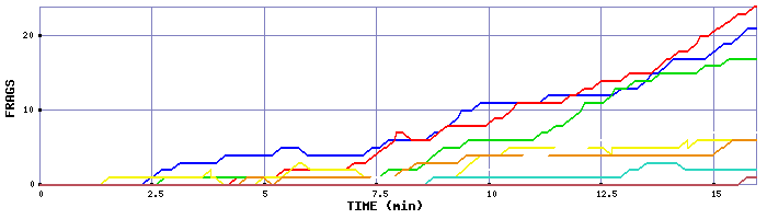 Frag Graph