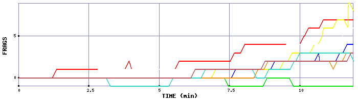 Frag Graph