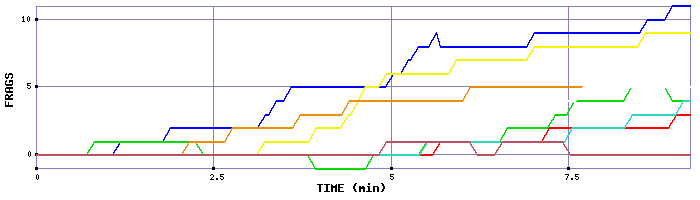 Frag Graph