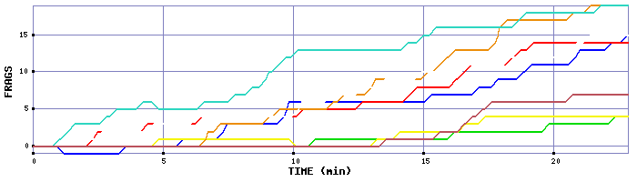 Frag Graph