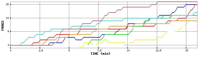 Frag Graph