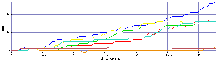 Frag Graph