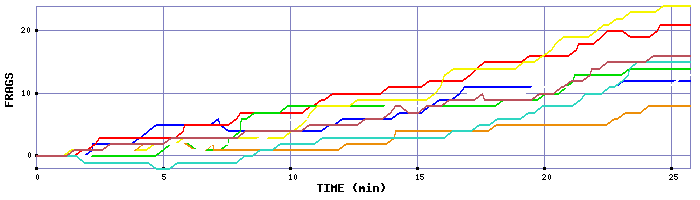Frag Graph