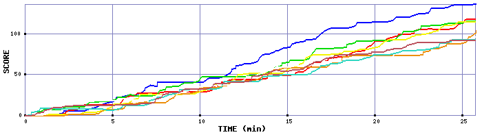 Score Graph