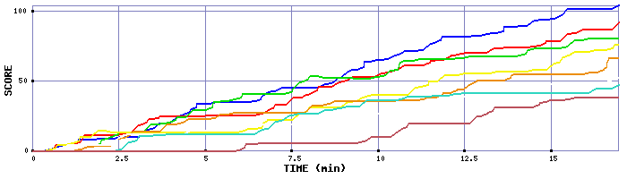 Score Graph