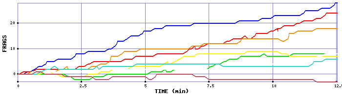 Frag Graph