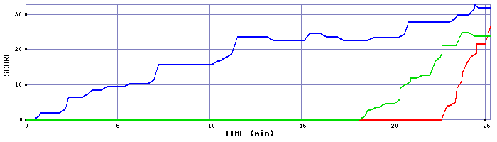 Score Graph