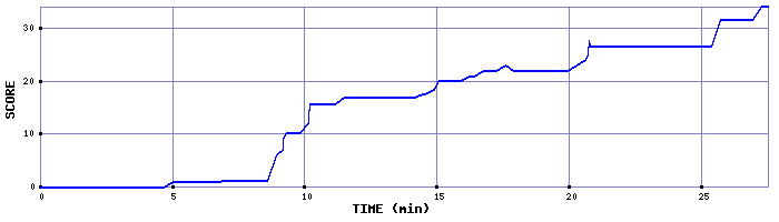 Score Graph
