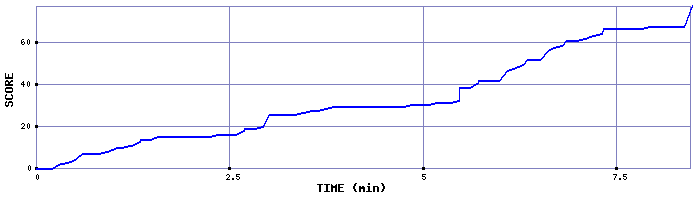 Score Graph