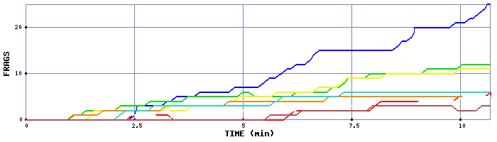 Frag Graph