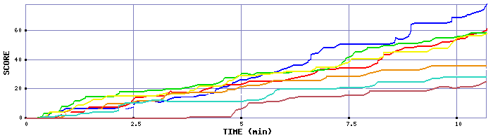 Score Graph