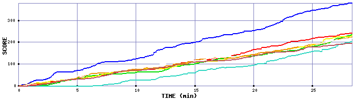 Score Graph