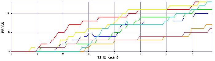Frag Graph