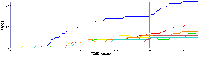 Frag Graph