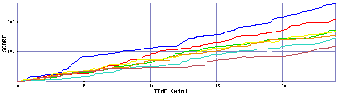 Score Graph