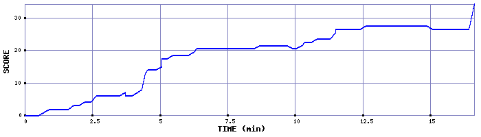 Score Graph